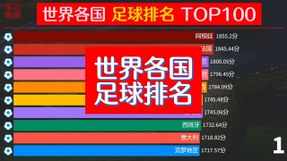 国足最新世界排名出炉(世界足球排名前100名)