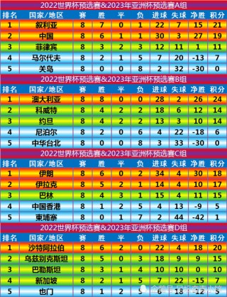 欧洲区世预赛积分榜最新(欧洲世预赛积分榜最新排名图)