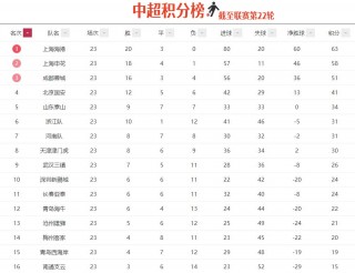 中超积分榜最终排名(中超积分榜2020规则)