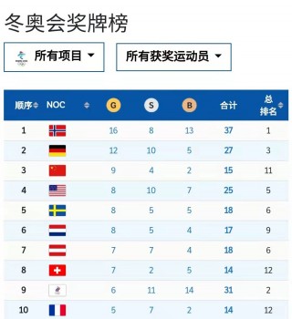 2022奥运会奖牌榜(2022奥运会奖牌排行榜)，2022奥运会奖牌榜，荣誉与实力的较量，2022奥运会奖牌榜，荣誉与实力的终极较量