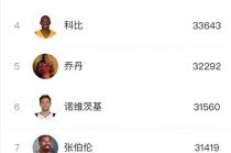nba总得分排行榜(nba总得分排行榜个人)