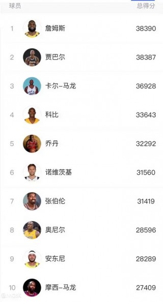 nba总得分排行榜(nba总得分排行榜个人)