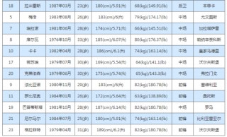巴西队球员名单(巴西队球员名单内马尔)