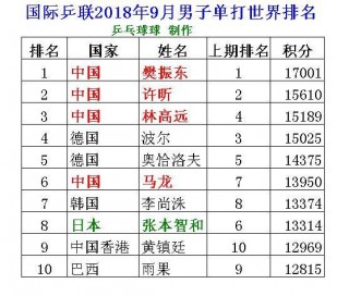 中国乒乓球前十名排名(中国乒乓球前十名排名榜)