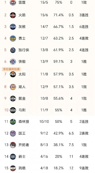 nba排名更新(nba排名更新快船创纪录)