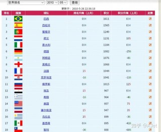 世界杯足球排行榜前十名(世界杯足球排行榜前十名国家)