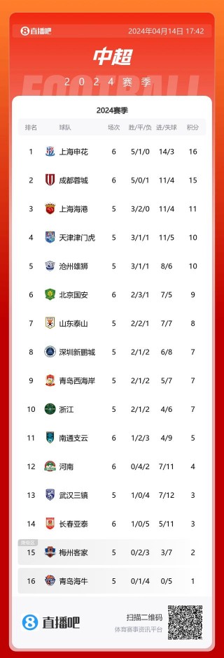 中超积分榜排名表今日(中超积分榜最新排名今日)