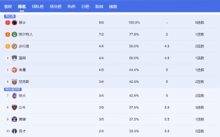 nba最新排名东西部(nba最新排名东西部排名图)