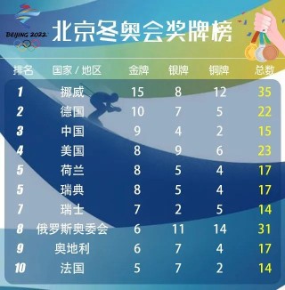 2022年北京冬奥会各国奖牌榜(2022年北京冬奥会各国奖牌榜单)