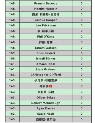 斯诺克世锦赛时间2022(斯诺克世锦赛时间2022赛程表)，2022年斯诺克世锦赛赛程表公布，2022年斯诺克世锦赛赛程表公布