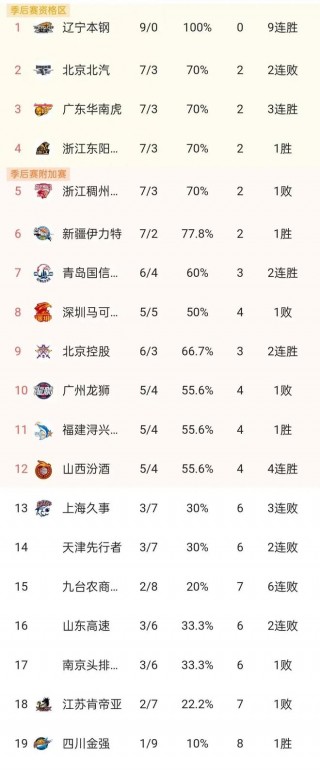 cba最新排名前八名(cba联赛排名最新排名)