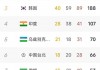 32届奥运会金牌榜排名表(32届奥运会金牌榜排名表出炉)