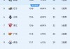cba辽宁队排名(cba辽宁球队名单)