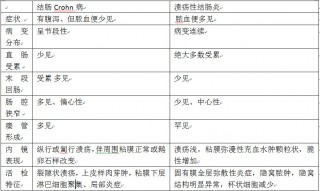 克罗恩病与溃疡性结肠炎的区别(克罗恩病与溃疡性结肠炎的区别,错误的是)