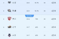 辽宁男篮最新赛程(辽宁男篮最新赛程排名榜)