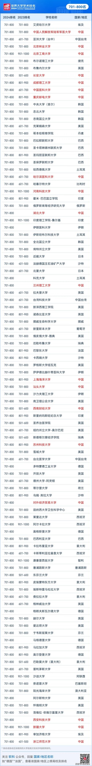 最新世界大学排名(软科最新世界大学排名)
