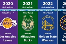 nba总冠军列表(每年nba总冠军列表)