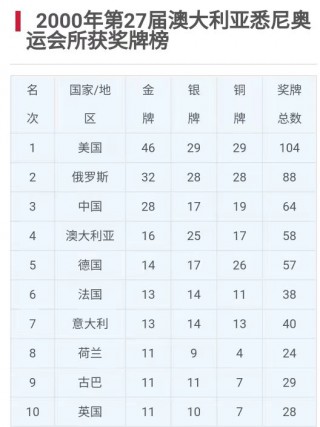 历届奥运会中国金牌数量(历届奥运会中国金牌数量及排名)