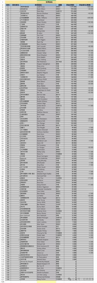 斯诺克147排名(斯诺克147排名表)