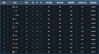 lpl夏季赛积分榜最新排名(lpl夏季赛最新积分榜季后赛)