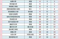 qs世界大学排名(qs世界大学排名权威性高吗)
