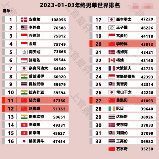 国际羽联最新排名(国际羽联最新排名47周)