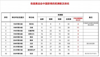 历届奥运会各国金牌榜排名(历届奥运会各国金牌榜排名表)