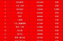 斯诺克147排名(斯诺克147排名榜最新排名)