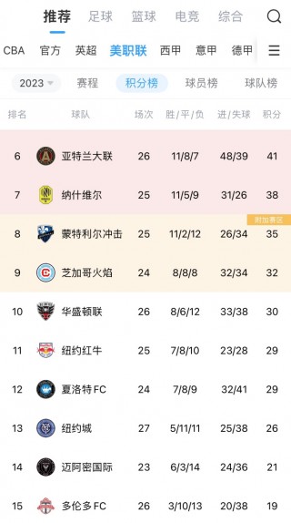 美职联积分榜(美联足球最新积分榜)
