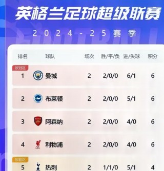 曼城英超积分榜最新排名(曼城英超积分榜最新排名查询)