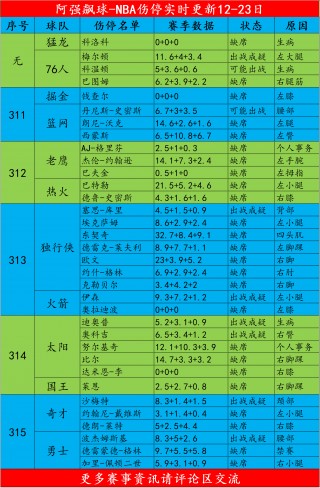 nba常规赛最新排名(nba常规赛最新排名詹姆斯数据)