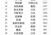 乒乓球男单世界排名前十(乒乓球男单世界排名是怎么排的)
