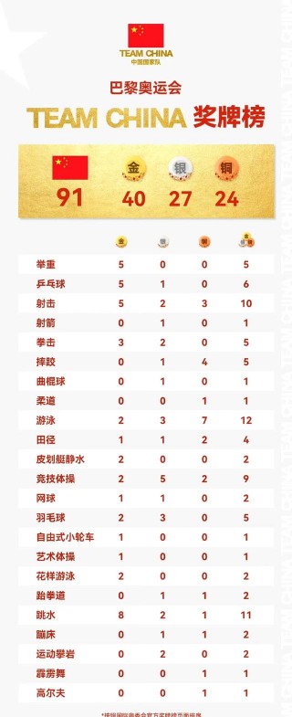 东京奥运中国金牌榜名单(东京奥运中国金牌榜名单公布)