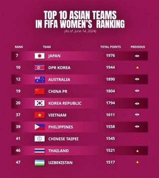 世界杯足球排名(世界杯足球排名第一的国家)