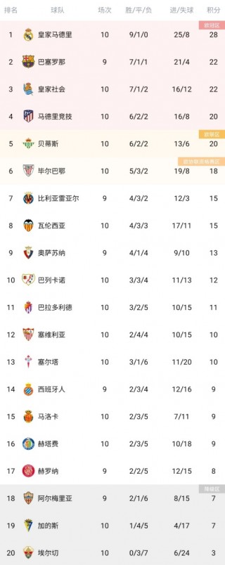 西甲联赛最新比分及积分榜(西甲联赛最新比分及积分榜表)