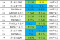 世界杯历届冠军一览表(世界杯历届冠军一览表完整版乒乓)