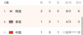 世预赛亚洲区小组积分榜(世预赛亚洲区小组积分榜最新)