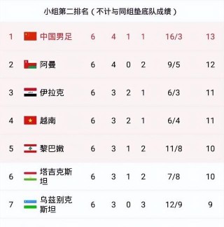 国足世预赛积分榜(2026世界杯中国队积分榜最新)