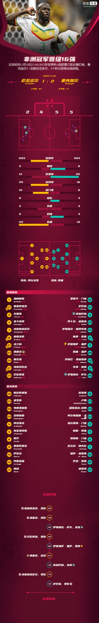 厄瓜多尔vs塞内加尔比分预测最新(厄瓜多尔vs塞内加尔比分预测最新消息)