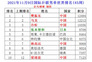 乒乓球男单最新排名(乒乓球奥运会男单历届冠军)