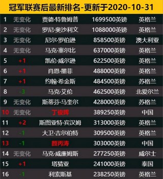 斯诺克排名前十(斯诺克前10名)