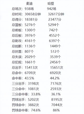哈登生涯总数据实时更新的简单介绍