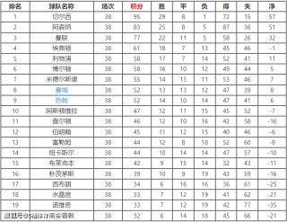 英超积分榜最新比分排名表(英超积分榜最新比分排名表格)