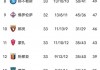 西甲积分榜最新积分表(西甲积分榜最新积分表梅西进球让巴萨登顶西甲榜首)