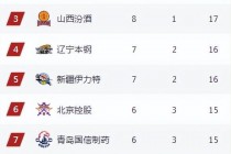 cba最新战况结果(cba最新战况结果球员数据)