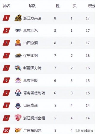 cba最新战况结果(cba最新战况结果球员数据)