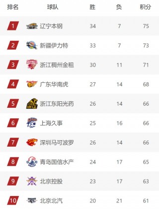 cba积分榜最新排名表(cba积分榜最新排名表季后赛结果)