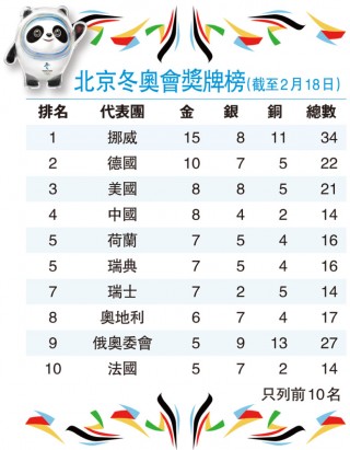 2022北京冬奥会奖牌排行榜(2022北京冬奥会奖牌排行榜前十名)