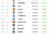 足球俱乐部排名最新排名(足球俱乐部排名最新排名第一)