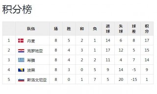 欧洲世界杯预选赛积分榜(欧洲世界杯预选赛积分榜排名)